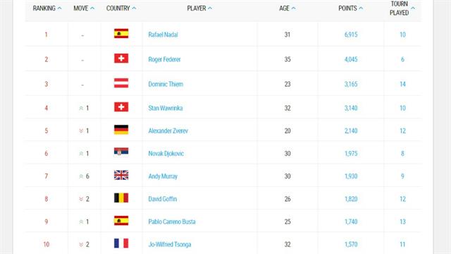 Las posiciones de esta semana en el Race