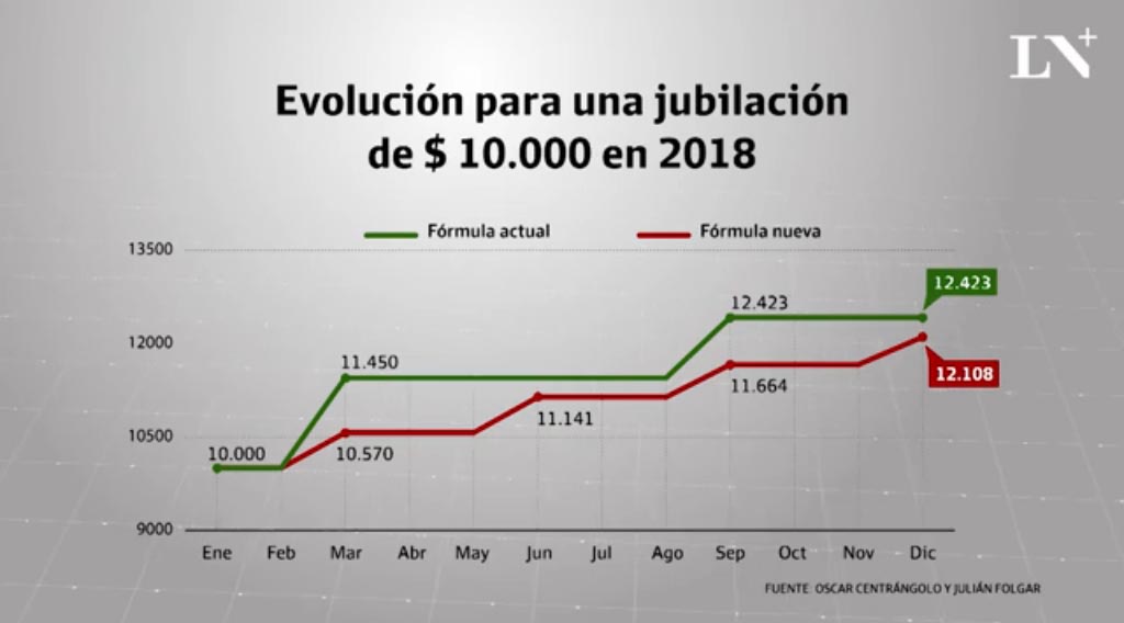 Jubilaciones vs inflación
