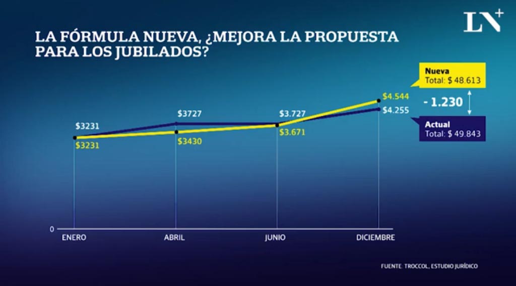 Diferencia entre el Actual modelo previsionall